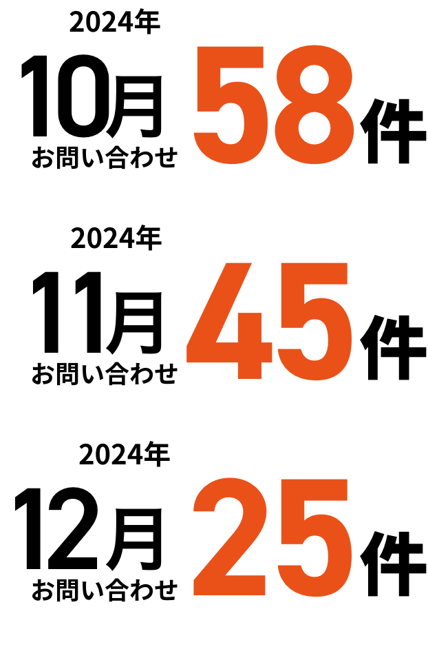 2024年　10月　58件 2024年　11月　45件 2024年　12月　25件 